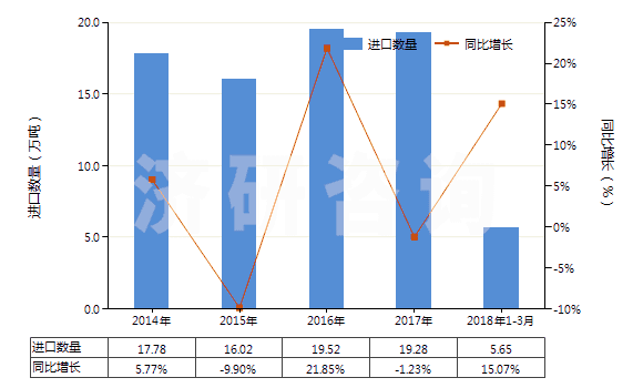 2014-2018年3月中國鹵代丁基橡膠板、片、帶(HS40023990)進(jìn)口量及增速統(tǒng)計